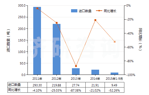 2011-2015年9月中國(guó)鈉的氟化物(HS28261920)進(jìn)口量及增速統(tǒng)計(jì)